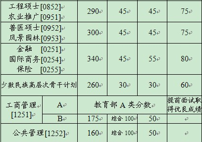 中国农业大学2014考研专业学位复试分数线